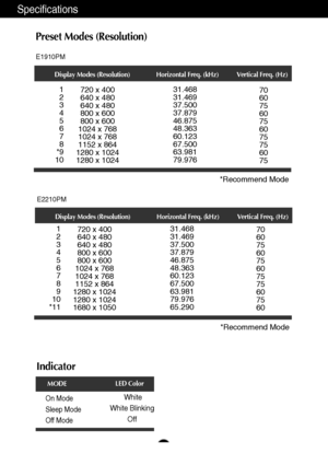 Page 2928
Indicator
On Mode
Sleep Mode
Off ModeWhite
White Blinking
Off
LED Color
MODE
Specifications
Preset Modes (Resolution)
Display Modes (Resolution) Horizontal Freq. (kHz) Vertical Freq. (Hz)
*Recommend Mode
E2210PM
1
2
3
4
5
6
7
8
9
10
*11720 x 400
640 x 480
640 x 480
800 x 600
800 x 600
1024 x 768
1024 x 768
1152 x 864
1280 x 1024
1280 x 1024
1680 x 105031.468
31.469
37.500
37.879
46.875
48.363
60.123
67.500
63.981
79.976
65.29070
60
75
60
75
60
75
75
60
75
60
Display Modes (Resolution) Horizontal Freq....