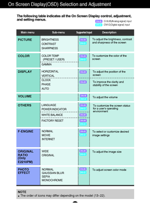 Page 1413
On Screen Display(OSD) Selection and Adjustment 
The following table indicates all the On Screen Display control, adjustm\
ent, 
and setting menus.
NORMAL 
MOVIE
INTERNETF-ENGINETo select or customize desired 
image settings
: D-SUB(Analog signal) input  
: DVI-D(Digital signal) inputDSUBDVI-D
DSUBDVI-D
LANGUAGE 
POWER INDICATOR 
WHITE BALANCE
FACTORY RESETTo customize the screen status 
for a users operating
environmentOTHERS
HORIZONTAL 
VERTICAL
CLOCK
PHASE
AUTODISPLAYTo adjust the position of the...