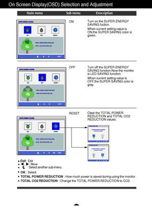 Page 2120
On Screen Display(OSD) Selection and Adjustment 
Main menu Sub menu Description
Exit: Exit,     : Move: Select another sub-menu
Turn on the SUPER ENERGY
SAVING fuction.
When current setting value is
ON,the SUPER SAVING color is
green.
Turn off the SUPER ENERGY
SAVING function.Now the monitor
is LED SAVING function.
When current setting value is
OFF,the SUPER SAVING color is
gray.
Clear the TOTAL POWER
REDUCTION and TOTAL CO2
REDUCTION values.
OK : Select
TOTAL POWER REDUCTION: How much power is saved...