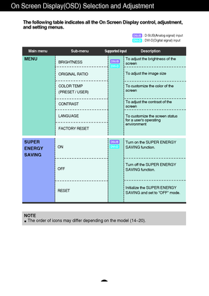 Page 1514
On Screen Display(OSD) Selection and Adjustment 
The following table indicates all the On Screen Display control, adjustment,
and setting menus.
: D-SUB(Analog signal) input 
: DVI-D(Digital signal) inputDSUBDVI-D
To customize the screen status
for a users operating
environment To adjust the contrast of the
screen   To customize the color of the
screen
MENUTo adjust the brightness of the
screen
NOTE 
The order of icons may differ depending on the model (14~20).
DSUBDVI-D
To adjust the image size
Main...