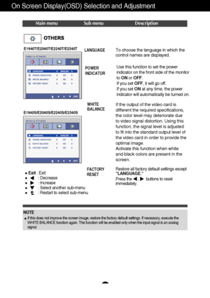 Page 2120
On Screen Display(OSD) Selection and Adjustment 
Press the      ,       buttons to reset
immediately.
Main menu Sub menu Description
To choose the language in which the
control names are displayed.LANGUAGE
WHITE
BALANCE
If the output of the video card is
different the required specifications,
the color level may deteriorate due
to video signal distortion. Using this
function, the signal level is adjusted
to fit into the standard output level of
the video card in order to provide the
optimal image....