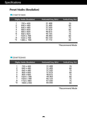 Page 3736
Specifications
Preset Modes (Resolution)
Display Modes (Resolution) Horizontal Freq. (kHz) Vertical Freq. (Hz)
*Recommend Mode
Display Modes (Resolution) Horizontal Freq. (kHz) Vertical Freq. (Hz)
*Recommend Mode
E1940T/E1940S
E2040T/E2040S
1
2
3
4
5
6
7
8
*9720 x 400
640 x 480
640 x 480
800 x 600
800 x 600
832 x 624
1024 x 768
1024 x 768
1360 x  76831.468
31.469
37.500
37.879
46.875
49.725
48.363
60.123
47.71270
60
75
60
75
75
60
75
60
1
2
3
4
5
6
7
8
*9720 x 400
640 x 480
640 x 480
800 x 600
800 x...