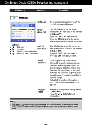 Page 1918
On Screen Display(OSD) Selection and Adjustment 
Press the      ,       buttons to reset
immediately.
Main menu Sub menu Description
To choose the language in which the
control names are displayed.LANGUAGE
WHITE
BALANCE
If the output of the video card is
different the required specifications,
the color level may deteriorate due
to video signal distortion. Using this
function, the signal level is adjusted
to fit into the standard output level of
the video card in order to provide the
optimal image....