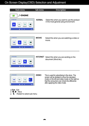 Page 2423
On Screen Display(OSD) Selection and Adjustment 
Main menu Sub menu Description
NORMALSelect this when you want to use the product
in the most general using environment. 
MOVIE
Select this when you are watching a video or
movie.
INTERNETSelect this when you are working on the
document (Word etc.)
DEMO
This is used for advertising in the store. The
screen will be divided to show the standard
mode on the left and video mode on the right so
that the consumers can check the difference
after applying the...