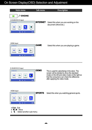 Page 26D-SUB/DVI-D input
On Screen Display(OSD) Selection and Adjustment 
25
Select this when you are working on the
document (Word etc.)
Select this when you are playing a game.
This is used for advertising in the store. The
screen will be divided to show the standard
mode on the left and video mode on the right so
that the consumers can check the difference
after applying the video mode. 
Select this when you watching general sports.
Exit: Exit,     : Move
: Select another sub-menu
Main menu Sub menu...