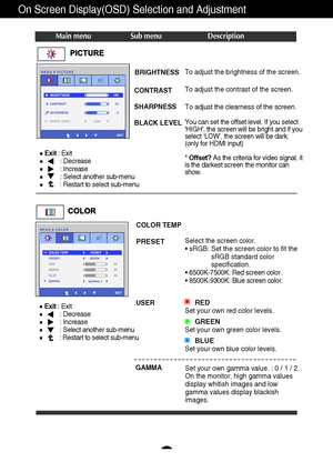 Page 1817
On Screen Display(OSD) Selection and Adjustment 
Main menu Sub menu Description
Exit: Exit
: Decrease 
: Increase 
: Select another sub-menu
: Restart to select sub-menu
BRIGHTNESS
CONTRAST  
SHARPNESS
BLACK LEVEL To adjust the brightness of the screen.  
To adjust the contrast of the screen.
To adjust the clearness of the screen.
You can set the offset level. If you select 
HIGH, the screen will be bright and if you
select ‘LOW’, the screen will be dark. 
(only for HDMI input) 
* 
Offset? As the...