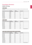 Page 2525
ENGENGLISH
SPECIFICATIONS
Preset	Modes	(Resolution)
D-SUB	/	DVI	Timing	
E1951S	/	E1951T
*If	you	can't	select	1366	x	768	in	display	property	timing	option,	please	update	your	video	card	driver	from	your	video	card	vendor.
Display	Modes	(Resolution)Horizontal	Frequency(kHz)Vertical	Frequency(Hz)Polarity(H/V)
720	x	40031.46870-/+
640	x	48031.46960-/-
640	x	48037.50075-/-
800	x	60037.87960+/+
800	x	60046.87575+/+
832	x	62449.72575-/-
1024	x	76848.36360-/-
1024	x	76860.12375+/+
1366	x...