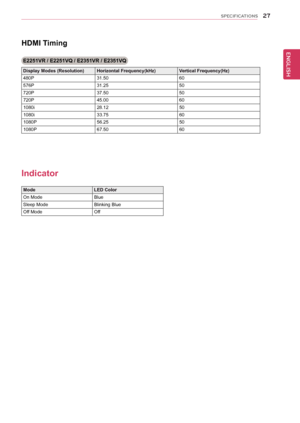 Page 2727
ENGENGLISH
SPECIFICATIONS
HDMI timing
e2251VR / e2251VQ / e2351VR / e2351VQ
Display Modes (Resolution) Horizontal Frequency(kHz) Vertical Frequency(Hz)
480P 31.50 60
576P 31.25 50
720P 37.50 50
720P 45.00 60
1080i 28.12 50
1080i 33.75 60
1080P 56.25 50
1080P 67.50 60
Indicator
ModeLeD Color
On Mode Blue
Sleep Mode Blinking Blue
Off Mode Off
  