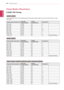 Page 2626
ENGENGLISH
SPECIFICATIONS
Preset Modes (Resolution)
D-sUB / DVI timing 
e1951s / e1951t
*If you can't select 1366 x 768 in display property timing option, pleas\
e update your video card driver from your video 
card vendor.
Display Modes (Resolution) Horizontal 
Frequency(kHz)Vertical 
Frequency(Hz)
Polarity(H/V)
720 x 400 31.46870-/+
640 x 480 31.46960-/-
640 x 480 37.50075-/-
800 x 600 37.87960+/+
800 x 600 46.87575+/+
832 x 624 49.72575-/-
1024 x 768 48.36360-/-
1366 x 768 47.71260+/+Recommend...