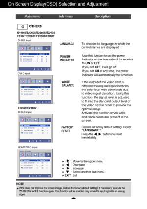 Page 2625
On Screen Display(OSD) Selection and Adjustment 
Press the      ,       buttons to reset
immediately.
Main menu Sub menu Description
To choose the language in which the
control names are displayed.LANGUAGE
WHITE
BALANCE
If the output of the video card is
different the required specifications,
the color level may deteriorate due
to video signal distortion. Using this
function, the signal level is adjusted
to fit into the standard output level of
the video card in order to provide the
optimal image....