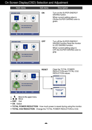 Page 2625
On Screen Display(OSD) Selection and Adjustment 
Main menu Sub menu Description
Turn on the SUPER ENERGY
SAVING fuction.
When current setting value is
ON,the SUPER SAVING color is
green.
Turn off the SUPER ENERGY
SAVING function.Now the monitor
is LED SAVING function.
When current setting value is
OFF,the SUPER SAVING color is
gray.
Clear the TOTAL POWER
REDUCTION and TOTAL CO2
REDUCTION values.
OK : Select
TOTAL POWER REDUCTION: How much power is saved during using the monitor.
TOTAL CO2 REDUCTION:...