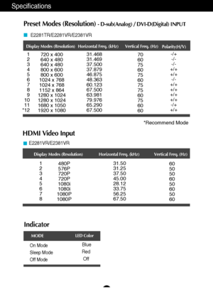 Page 3433
Indicator
On Mode
Sleep Mode
Off ModeBlue
Red Off
LED Color
MODE
Display Modes (Resolution) Horizontal Freq. (kHz) Vertical Freq. (Hz)
*Recommend Mode
1
2
3
4
5
6
7
8
9
10
11
*12 720 x 400
640 x 480
640 x 480
800 x 600
800 x 600
1024 x 768
1024 x 768
1152 x 864
1280 x 1024
1280 x 1024
1680 x 1050
1920 x 1080 31.468
31.469
37.500
37.879
46.875
48.363
60.123
67.500
63.981
79.976
65.290
67.500
70
60
75
60
75
60
75
75
60
75
60
60
Polarity(H/V)
-/+
-/-
-/-
+/+
+/+ -/-
+/+
+/+
+/+
+/+ -/+
+/+...