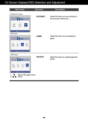 Page 1716
On Screen Display(OSD) Selection and Adjustment 
Main menuSub menu Description
: Move to the upper menu,    : Move
Select this when you are working on
the document (Word etc.)
Select this when you are playing a
game.
Select this when you watching general
sports.
INTERNET
GAME
SPORTS
D-SUB/DVI-D input
HDMI input
HDMI input
 