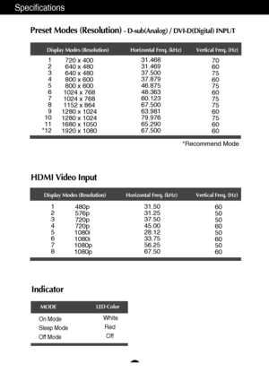 Page 2524
Specifications
Preset Modes (Resolution) - D-sub(Analog) / DVI-D(Digital) INPUT
Display Modes (Resolution) Horizontal Freq. (kHz) Vertical Freq. (Hz)
*Recommend Mode
1
2
3
4
5
6
7
8
9
10
11
*12 720 x 400
640 x 480
640 x 480
800 x 600
800 x 600
1024 x 768
1024 x 768
1152 x 864
1280 x 1024
1280 x 1024
1680 x 1050
1920 x 1080 31.468
31.469
37.500
37.879
46.875
48.363
60.123
67.500
63.981
79.976
65.290
67.500
70
60
75
60
75
60
75
75
60
75
60
60
Indicator
On Mode
Sleep Mode
Off ModeWhite
Red Off
LED Color...