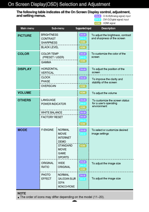 Page 1211
On Screen Display(OSD) Selection and Adjustment 
The following table indicates all the On Screen Display control, adjustm\
ent, 
and setting menus.
F-ENGINE NORMALMOVIE 
INTERNET
DEMO
STANDARD
MOVIE
GAME
SPORTS
ORIGINAL WIDE
RATIO             ORIGINAL 
PHOTO           NORMAL 
EFFECT           
GAUSSIAN BL UR
SEPIA
MONOCHROME
MODETo select or customize desired 
image settings
: D-SUB(Analog signal) input  
: DVI-D(Digital signal) input
: HDMI signalDSUB
DVI-D
DSUBDVI-D
LANGUAGE  
POWER INDICATOR 
WHITE...