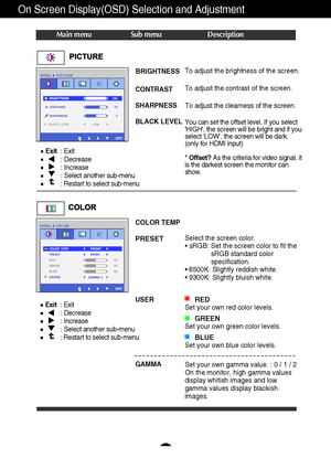 Page 1413
On Screen Display(OSD) Selection and Adjustment 
Main menu Sub menu Description
Exit: Exit
: Decrease
: Increase
: Select another sub-menu
: Restart to select sub-menu
PRESETSelect the screen color. 
• sRGB: Set the screen color to fit the
sRGB standard color
specification.
• 6500K: Slightly reddish white.
• 9300K: Slightly bluish white.
REDSet your own red color levels.
GREENSet your own green color levels.
BLUESet your own blue color levels.
GAMMA
Set your own gamma value. : 0 / 1 / 2
On the...