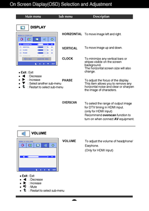 Page 1514
On Screen Display(OSD) Selection and Adjustment 
Main menu Sub menu Description
CLOCK
PHASE
OVERSCAN
To minimize any vertical bars or
stripes visible on the screen
background.
The horizontal screen size will also
change.
To adjust the focus of the display. 
This item allows you to remove any
horizontal noise and clear or sharpen
the image of characters.
To select the range of output image
for DTV timing in HDMI input.
(only for HDMI input)
Recommend overscanfunction to
turn on when connect...