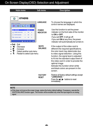 Page 1615
On Screen Display(OSD) Selection and Adjustment 
Press the      ,       buttons to reset
immediately.
Main menu Sub menu Description
To choose the language in which the
control names are displayed.LANGUAGE
WHITE
BALANCE
If the output of the video card is
different the required specifications,
the color level may deteriorate due
to video signal distortion. Using this
function, the signal level is adjusted
to fit into the standard output level of
the video card in order to provide the
optimal image....