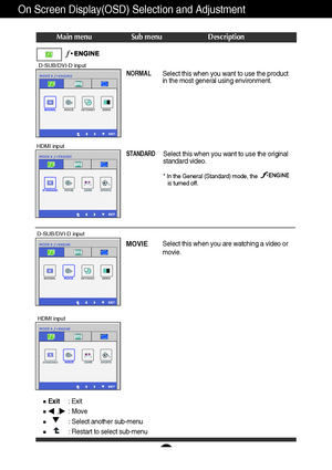 Page 1817
On Screen Display(OSD) Selection and Adjustment 
Main menu Sub menu Description
Exit: Exit
,    : Move
: Select another sub-menu
: Restart to select sub-menu
NORMAL
STANDARD
MOVIE
Select this when you want to use the product
in the most general using environment. 
Select this when you are watching a video or
movie.Select this when you want to use the original
standard video.
* In the General (Standard) mode, the                        
is turned off.
D-SUB/DVI-D input
HDMI input
D-SUB/DVI-D input
HDMI...