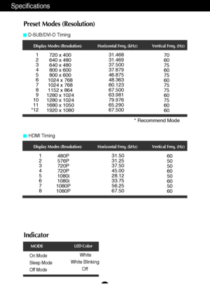 Page 2726
Specifications
Preset Modes (Resolution)
Indicator
On Mode
Sleep Mode
Off ModeWhite
White Blinking
Off
LED Color
MODE
Display Modes (Resolution) Horizontal Freq. (kHz) Vertical Freq. (Hz)
* Recommend Mode
D-SUB/DVI-D Timing
Display Modes (Resolution) Horizontal Freq. (kHz) Vertical Freq. (Hz)
1
2
3
4
5
6
7
8480P
576P
720P
720P
1080i
1080i
1080P
1080P31.50
31.25
37.50
45.00
28.12
33.75
56.25
67.5060
50
50
60
50
60
50
60
HDMI Timing
1
2
3
4
5
6
7
8
9
10
11
*12720 x 400
640 x 480
640 x 480
800 x 600
800...