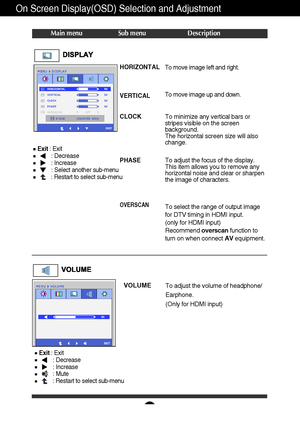 Page 1918
On Screen Display(OSD) Selection and Adjustment 
Main menu Sub menu Description
CLOCK 
PHASE
OVERSCAN
To minimize any vertical bars or 
stripes visible on the screen
background.
The horizontal screen size will also
change. 
To adjust the focus of the display.  
This item allows you to remove any
horizontal noise and clear or sharpen
the image of characters. 
To select the range of output image 
for DTV timing in HDMI input.
(only for HDMI input)
Recommend overscanfunction to
turn on when connect...