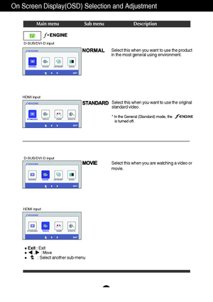 Page 2524
On Screen Display(OSD) Selection and Adjustment 
Main menu Sub menu Description
Select this when you want to use the product
in the most general using environment. 
Exit: Exit
,     : Move
: Select another sub-menu
Select this when you are watching a video or
movie.Select this when you want to use the original
standard video.
* In the General (Standard) mode, the                        
is turned off.
D-SUB/DVI-D input
HDMI input
D-SUB/DVI-D input
HDMI input
 