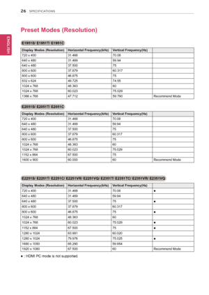 Page 2626
ENGENGLISH
SPECIFICATIONS
Preset Modes (Resolution) 
E1951S/ E1951T/ E1951C 
Display Modes (Resolution)Horizontal Frequency(kHz)Vertical Frequency(Hz)
720 x 400 31.46870.08
640 x 480 31.46959.94
640 x 480 37.50075
800 x 600 37.87960.317
800 x 600 46.87575
832 x 624 49.72574.55
1024 x 768 48.36360
1024 x 768 60.02375.029
1366 x 768 47.71259.790Recommend Mode
E2051S/ E2051T/ E2051C 
Display Modes (Resolution) Horizontal Frequency(kHz)Vertical Frequency(Hz)
720 x 400 31.46870.08
640 x 480 31.46959.94
640...