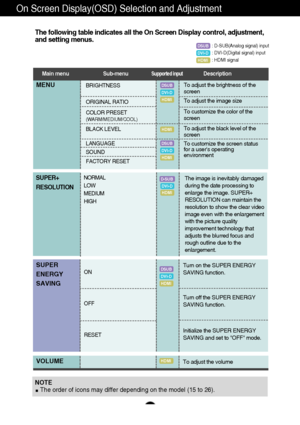 Page 1615
On Screen Display(OSD) Selection and Adjustment 
The following table indicates all the On Screen Display control, adjustment,
and setting menus.
To customize the screen status
for a users operating
environment To adjust the black level of the
screen To customize the color of the
screen
MENUTo adjust the brightness of the
screen
NOTE 
The order of icons may differ depending on the model (15 to 26).
To adjust the image size
Main menu Sub-menu            Supported inputDescription
BRIGHTNESS
ORIGINAL...