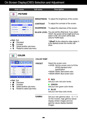 Page 1817
On Screen Display(OSD) Selection and Adjustment 
Main menu Sub menu Description
Exit: Exit
: Decrease
: Increase
: Select another sub-menu
: Restart to select sub-menu
BRIGHTNESS
CONTRAST 
SHARPNESS
BLACK LEVELTo adjust the brightness of the screen. 
To adjust the contrast of the screen.
To adjust the clearness of the screen.
You can set the offset level. If you select
HIGH, the screen will be bright and if you
select ‘LOW’, the screen will be dark. 
(only for HDMI input)
* Offset?As the criteria for...