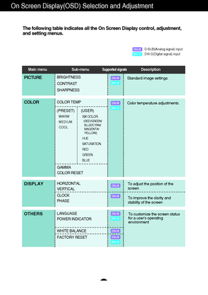 Page 1312
On Screen Display(OSD) Selection and Adjustment 
The following table indicates all the On Screen Display control, adjustment,
and setting menus.
BRIGHTNESS
CONTRAST
SHARPNESSPICTUREStandard image settings. 
: D-SUB(Analog signal) input 
: DVI-D(Digital signal) input
Main menu Sub-menu            Supported signalsDescription
COLORColor temperature adjustments.COLOR TEMP
SIX COLOR (RED/GREEN/    
BLUE/CYAN/
MAGENTA/
YELLOW)
HUE
SATURATION
RED
GREEN
BLUE WARM
MEDIUM
COOL
(PRESET)      (USER)
LANGUAGE...