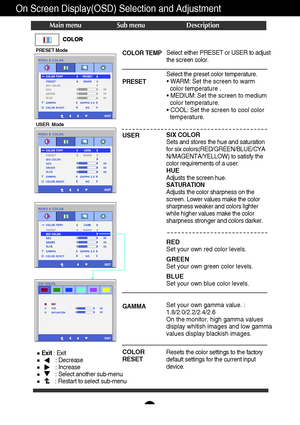 Page 1716
On Screen Display(OSD) Selection and Adjustment 
Main menu Sub menu Description
COLOR TEMP
PRESET Select either PRESET or USER to adjust
the screen color. 
Select the preset color temperature. 
• WARM: Set the screen to warm 
color temperature . 
• MEDIUM: Set the screen to medium  
color temperature.
• COOL: Set the screen to cool color 
temperature.
USER
GAMMA
COLOR
RESETSIX COLOR
Sets and stores the hue and saturation
for six colors(RED/GREEN/BLUE/CYA
N/
MAGENTA/YELLOW) to satisfy the
color...