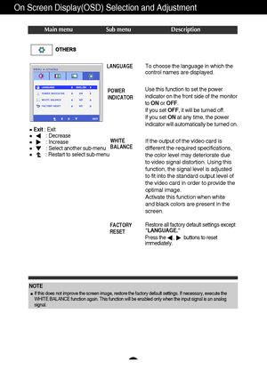 Page 1918
On Screen Display(OSD) Selection and Adjustment 
Press the      ,       buttons to reset
immediately.
Main menu Sub menu Description
To choose the language in which the
control names are displayed.LANGUAGE
WHITE
BALANCE
If the output of the video card is
different the required specifications,
the color level may deteriorate due
to video signal distortion. Using this
function, the signal level is adjusted
to fit into the standard output level of
the video card in order to provide the
optimal image....