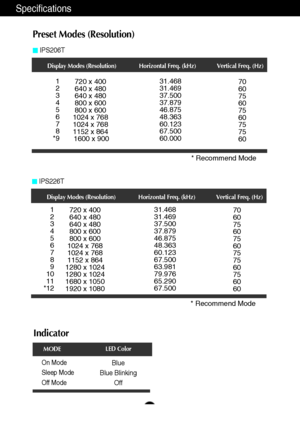 Page 2928
Specifications
Preset Modes (Resolution)
Indicator
On Mode
Sleep Mode
Off ModeBlue
Blue Blinking 
Off
LED Color
MODE
Display Modes (Resolution) Horizontal Freq. (kHz) Vertical Freq. (Hz)
* Recommend Mode
IPS206T
1
2
3
4
5
6
7
8
*9720 x 400
640 x 480
640 x 480
800 x 600
800 x 600
1024 x 768
1024 x 768
1152 x 864
1600 x 90031.468
31.469
37.500
37.879
46.875
48.363
60.123
67.500
60.00070
60
75
60
75
60
75
75
60
Display Modes (Resolution) Horizontal Freq. (kHz) Vertical Freq. (Hz)
* Recommend Mode...