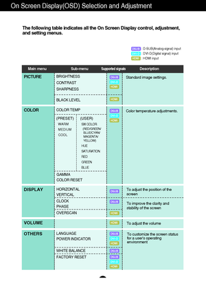 Page 1312
On Screen Display(OSD) Selection and Adjustment 
The following table indicates all the On Screen Display control, adjustment,
and setting menus.
BRIGHTNESS
CONTRAST
SHARPNESS
BLACK LEVELPICTUREStandard image settings. 
: D-SUB(Analog signal) input 
: DVI-D(Digital signal) input
: HDMI input
Main menu Sub-menu            Supported signalsDescription
COLORColor temperature adjustments.COLOR TEMP
SIX COLOR (RED/GREEN/    
BLUE/CYAN/
MAGENTA/
YELLOW)
HUE
SATURATION
RED
GREEN
BLUE WARM
MEDIUM
COOL
(PRESET)...