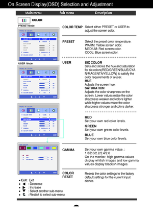 Page 1716
On Screen Display(OSD) Selection and Adjustment 
Main menu Sub menu Description
COLOR TEMP
PRESET Select either PRESET or USER to
adjust the screen color. 
Select the preset color temperature. 
WARM: Yellow screen color. 
MEDIUM: Red screen color. 
COOL: Blue screen color. 
USER
GAMMA
COLOR
RESETSIX COLOR
Sets and stores the hue and saturation
for six colors(RED/GREEN/BLUE/CYA
N/
MAGENTA/YELLOW) to satisfy the
color requirements of a user. 
HUEAdjusts the screen hue.
SATURATION
Adjusts the color...