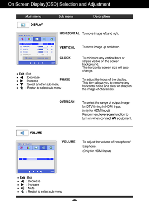 Page 1817
On Screen Display(OSD) Selection and Adjustment 
Main menu Sub menu Description
CLOCK
PHASE
OVERSCAN
To minimize any vertical bars or
stripes visible on the screen
background.
The horizontal screen size will also
change.
To adjust the focus of the display. 
This item allows you to remove any
horizontal noise and clear or sharpen
the image of characters.
To select the range of output image
for DTV timing in HDMI input.
(only for HDMI input)
Recommend overscanfunction to
turn on when connect...