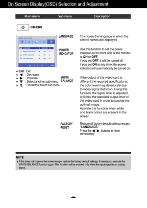 Page 1918
On Screen Display(OSD) Selection and Adjustment 
Press the      ,       buttons to reset
immediately.
Main menu Sub menu Description
To choose the language in which the
control names are displayed.LANGUAGE
WHITE
BALANCE
If the output of the video card is
different the required specifications,
the color level may deteriorate due
to video signal distortion. Using this
function, the signal level is adjusted
to fit into the standard output level of
the video card in order to provide the
optimal image....