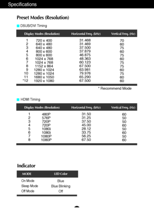 Page 2928
Specifications
Preset Modes (Resolution)
Indicator
On Mode
Sleep Mode
Off ModeBlue
Blue Blinking 
Off
LED Color
MODE
Display Modes (Resolution) Horizontal Freq. (kHz) Vertical Freq. (Hz)
* Recommend Mode
DSUB/DVI Timing
Display Modes (Resolution) Horizontal Freq. (kHz) Vertical Freq. (Hz)
1
2
3
4
5
6
7
8480P
576P
720P
720P
1080i
1080i
1080P
1080P31.50
31.25
37.50
45.00
28.12
33.75
56.25
67.5060
50
50
60
50
60
50
60
HDMI Timing
1
2
3
4
5
6
7
8
9
10
11
*12720 x 400
640 x 480
640 x 480
800 x 600
800 x...