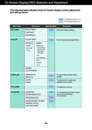Page 1514
On Screen Display(OSD) Selection and Adjustment 
The following table indicates all the On Screen Display control, adjustment,
and setting menus.
BRIGHTNESS
CONTRAST
SHARPNESSPICTUREStandard image settings. 
: D-SUB(Analog signal) input 
: DVI-D(Digital signal) input
Main menu Sub-menu            Supported signalsDescription
COLORColor temperature adjustments.COLOR TEMP
SIX COLOR (RED/GREEN/    
BLUE/CYAN/
MAGENTA/
YELLOW)
HUE
SATURATION
RED
GREEN
BLUE WARM
MEDIUM
COOL
(PRESET)      (USER)
LANGUAGE...
