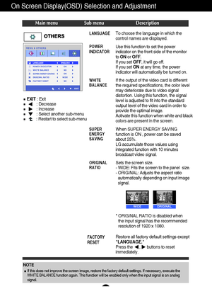 Page 2120
On Screen Display(OSD) Selection and Adjustment 
Main menu Sub menu Description
To choose the language in which the
control names are displayed.LANGUAGE
WHITE
BALANCE
If the output of the video card is different
the required specifications, the color level
may deteriorate due to video signal
distortion. Using this function, the signal
level is adjusted to fit into the standard
output level of the video card in order to
provide the optimal image.
Activate this function when white and black
colors are...