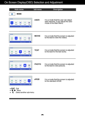 Page 2322
On Screen Display(OSD) Selection and Adjustment 
Main menu Sub menu Description
EXIT: Exit,     : Move
: Select another sub-menu
MOVIE
It is a mode that the screen is adjusted
to the best to view the videos.
TEXT
PHOTO USER
sRGB
It is a mode that the screen is adjusted
to the best for the text works.
It is a mode that the screen is adjusted
to the best to view pictures.It is a mode that the user can adjust
each element. It can adjust the color
mode of the Main Menu.
It is a mode that the screen is...