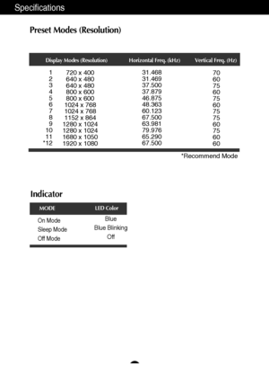 Page 2827
Indicator
On Mode
Sleep Mode
Off Mode
LED Color
MODE
Specifications
Preset Modes (Resolution)
Display Modes (Resolution) Horizontal Freq. (kHz) Vertical Freq. (Hz)
*Recommend Mode 1
2
3
4
5
6
7
8
9
10
11
*12720 x 400
640 x 480
640 x 480
800 x 600
800 x 600
1024 x 768
1024 x 768
1152 x 864
1280 x 1024
1280 x 1024
1680 x 1050
1920 x 108031.468
31.469
37.500
37.879
46.875
48.363
60.123
67.500
63.981
79.976
65.290
67.50070
60
75
60
75
60
75
75
60
75
60
60
Blue
Blue Blinking 
Off
 