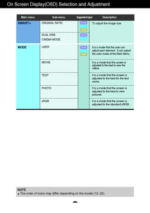 Page 14On Screen Display(OSD) Selection and Adjustment 
13
NOTE 
The order of icons may differ depending on the model (12~22).
USER
MOVIE
TEXT
PHOTO
sRGBMODE
It is a mode that the screen is
adjusted to the best to view the
videos.
It is a mode that the screen is
adjusted to the standard sRGB. It is a mode that the screen is
adjusted to the best for the text
works.
It is a mode that the screen is
adjusted to the best to view
pictures.
It is a mode that the user can
adjust each element.  It can adjust
the color...