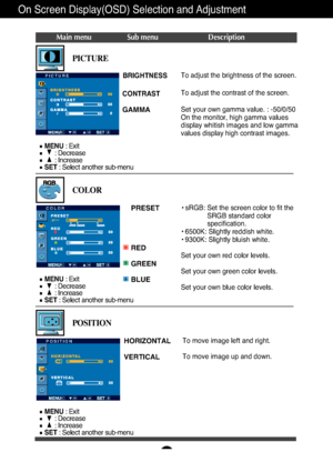 Page 12A11
On Screen Display(OSD) Selection and Adjustment 
Main menu Sub menu Description
BRIGHTNESS
CONTRAST 
GAMMA
To adjust the brightness of the screen. 
To adjust the contrast of the screen.
Set your own gamma value. : -50/0/50
On the monitor, high gamma values
display whitish images and low gamma
values display high contrast images.PICTURE
PICTURE
PRESET
RED
GREEN
BLUE• sRGB: Set the screen color to fit the SRGB standard color
specification.
• 6500K: Slightly reddish white.
• 9300K: Slightly bluish...