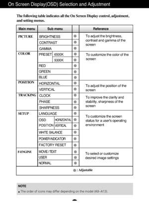 Page 10A9
NOTEThe order of icons may differ depending on the model (A9~A13).
On Screen Display(OSD) Selection and Adjustment 
The following table indicates all the On Screen Display control, adjustment,
and setting menus.
PICTURE
COLOR
POSITION
TRACKING
SETUP
Main menu Sub menu                                  Reference
PRESET   6500K
9300K
RED
GREEN
BLUE
To adjust the brightness,
contrast and gamma of the
screen
To adjust the position of the
screen  To customize the color of the
screen
To customize the screen...