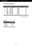 Page 19A18
Specifications
Display Modes (Resolution) Horizontal Freq. (kHz) Vertical Freq. (Hz)
1
2
3
4
5
6
7
*8 640 x 350
720 x 400
640 x 480
640 x 480
800 x 600
800 x 600
832 x 624
1024 x 768 31.469
31.468
31.469
37.500
37.879
46.875
49.725
48.363
70
70
60
75
60
75
75
60
VGA
VGA
VGA
VESA
VESA
VESA
MAC
VESA
Indicator
On Mode
Sleep Mode
Off Mode
Green or Blue
AmberOff
LED Color
MODE
Preset Modes (Resolution)
* Recommend Mode
 