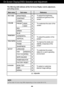 Page 10A9
NOTEThe order of icons may differ depending on the model (A9~A13).
On Screen Display(OSD) Selection and Adjustment 
The following table indicates all the On Screen Display control, adjustment,
and setting menus.
PICTURE
COLOR
POSITION
TRACKING
SETUP
Main menu Sub menu                                  Reference
PRESET   6500K
9300K
RED
GREEN
BLUE
To adjust the brightness,
contrast and gamma of the
screen
To adjust the position of the
screen  To customize the color of the
screen
To customize the screen...