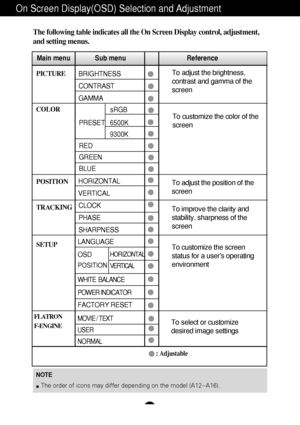 Page 13A12
NOTE
The order of icons may differ depending on the model (A12~A16).
On Screen Display(OSD) Selection and Adjustment 
The following table indicates all the On Screen Display control, adjustment,
and setting menus.
PICTURE
COLOR
POSITION
TRACKING
SETUP
Main menu Sub menu                                  Reference
PRESET   6500K
9300K
RED
GREEN
BLUE
To adjust the brightness,
contrast and gamma of the
screen
To adjust the position of the
screen To customize the color of the
screen
To customize the...