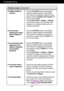 Page 19A18
Troubleshooting
Display image is incorrect
●Display Position is
incorrect.
●On the screen
background, vertical
bars or stripes are
visible.
●Any horizontal noise
appearing in any
image or characters
are not clearly
portrayed.
●The screen color is
mono or abnormal.
●The screen blinks.• Press the AUTO/SETbutton to automatically
adjust your display image to the ideal setting. 
If the results are unsatisfactory, adjust the image
position using the H position and V positionicon
in the on screen display.
•...