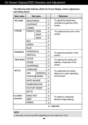 Page 11A10
On Screen Display(OSD) Selection and Adjustment 
NOTE
The order of icons may differ depending on the model (A10~A14). 
The following table indicates all the On Screen Display control, adjustment,
and setting menus.
PICTURE
COLOR
POSITION
TRACKING
SETUP
Main menu Sub menu                                  Reference
PRESET   sRGB
6500K
9300K
RED
GREEN
BLUE
To adjust the brightness,
contrast and gamma of the
screen
To adjust the position of the
screen To customize the color of the
screen
To customize the...